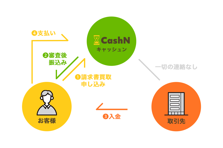 キャッシュンファクタリングとは